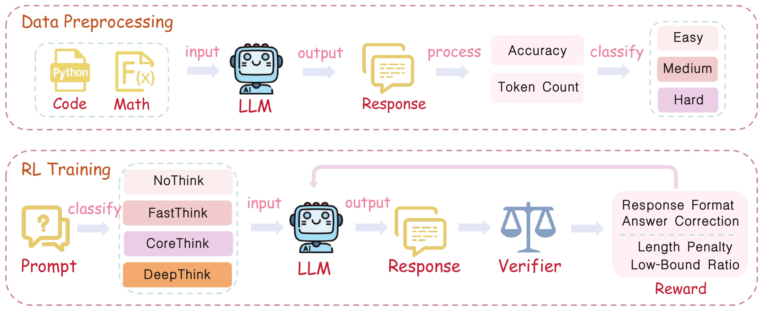 Original SABER framework: base-model profiling, budget calibration, and mode-conditioned RL training with a verifier.